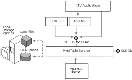 Olap services