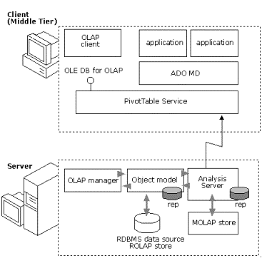 Olap services