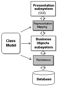 rose sub system